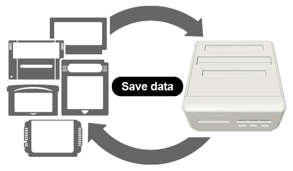 Cartridge save data can be swap to Retro Freak, or you can move Retro Freak save data to cartridge!